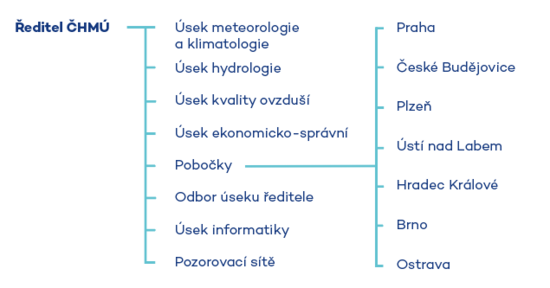 Organizační struktura ČHMÚ