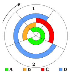 Ciclo termico di un motore 4T1=PMS2=PMI A= Aspirazione; B= Compressione; C= Espansione; D= Scarico;