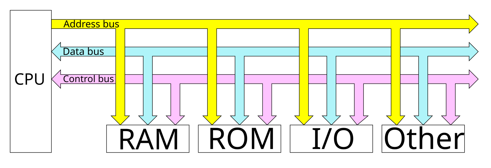 Bus is computer. Data Bus. Computer Bus. Что такое шина Bus и типы. CPU Bus.