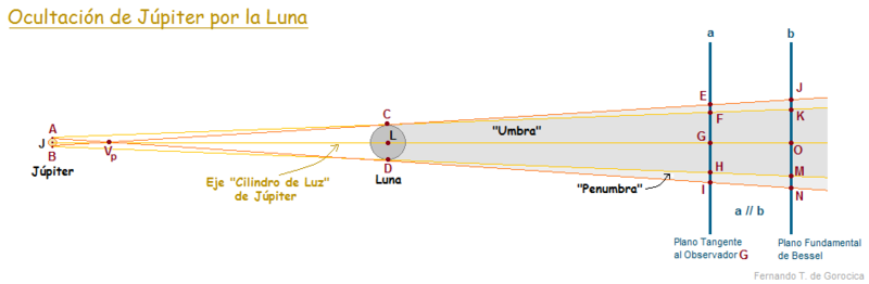 File:Contactos Interiores y Exteriores de la Luna con Júpiter.png