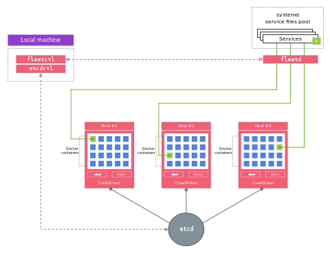 A high-level illustration of the CoreOS cluster architecture CoreOS Architecture Diagram.svg