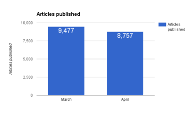 Articles published.