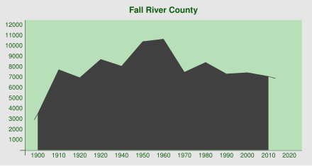 Démographie Fall River County.svg