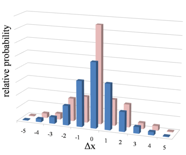 Figure 7. Graph showing relative probability distribution for adatom displacement,Dx, upon diffusion in one dimension. Blue: single jumps only; Pink: double jumps occur, with ratio of single:double jumps = 1. Statistical analysis of data may yield information regarding diffusion mechanism. Diffusion distribution jumps.png