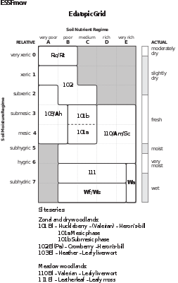 Figure 4. Edatopic grid for Engelmann Spruce - Subalpine Fir, moist cool woodland (ESSFmcw) subzone displaying site series and other vegetation by soil moisture and soil nutrient regimes. Site series with trees have three-digit number codes. Other codes are: Ro = Rock outcrop; Rt = talus; Ah = alpine heath; Am = Alpine meadow; Sc = Subalpine shrubland; Wf = Wetland fen; Ws = Wetland swamp; Wa = Alpine wetland. Tree species codes are: Bl - subalpine fir (Abies lasiocarpa); Pa - whitebark pine (Pinus albicaulis)