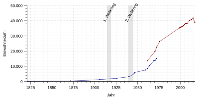 Einwohnerentwicklung nach Gebietsständen von 1821 bis 2016 nach nebenstehenden Daten