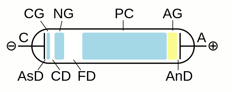 File:Electric glow discharge schematic.svg