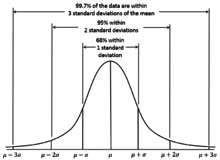 A normal distribution bell curve is an example symmetric function Empirical Rule.PNG