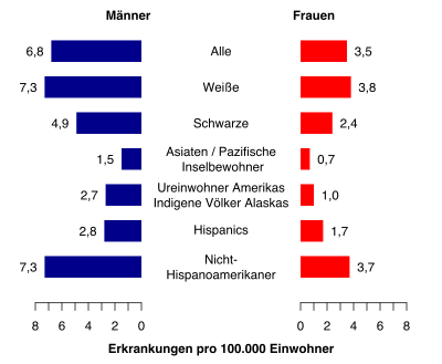 Chronische Lymphatische Leukämie: Epidemiologie, Pathogenese, Diagnose