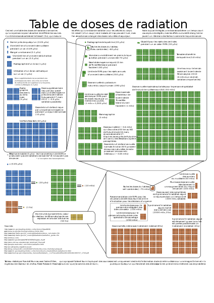 File:Exposure chart-fr-XKCD.svg