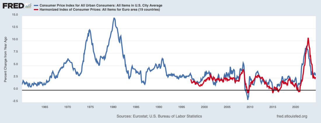 2021–2023 inflation surge