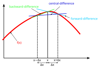 Finite difference method Finite difference method 2.svg