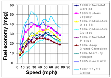 Vehicle Fuel Consumption Chart