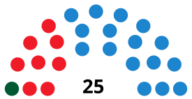 FuengirolaCouncilDiagram2003+2007.svg