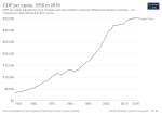 Thumbnail for File:GDP per capita development in Puerto Rico.svg