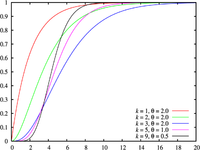 Cumulative distribution function