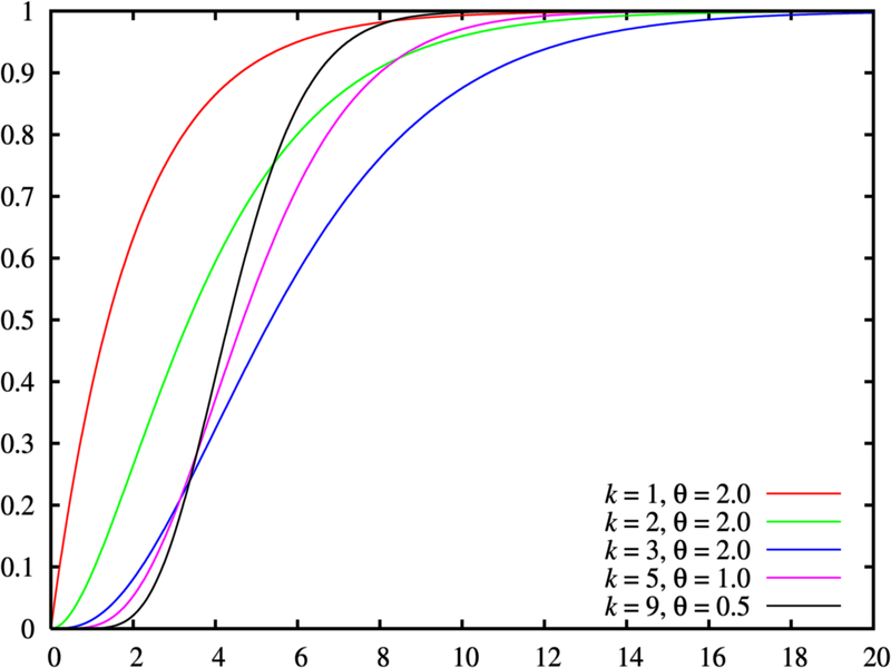 File:Gamma distribution cdf.png