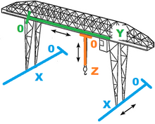 A graphic of a gantry crane, with axes marked Gantry crane 2.png