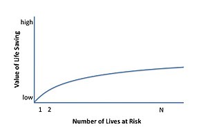 The valuation of life as a function of victim number