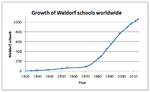 Growth of Waldorf Schools Worldwide without annotation.png