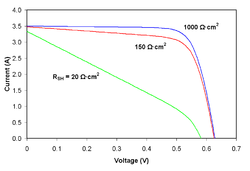 Effect of shunt resistance on the current-voltage characteristics of a solar cell I-V Curve RSH.PNG