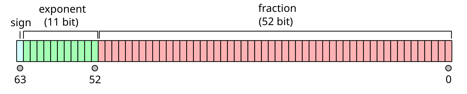 floating_point