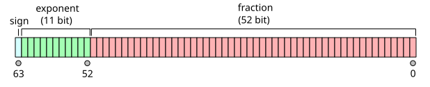 IEEE 754 Double Floating Point Format.svg