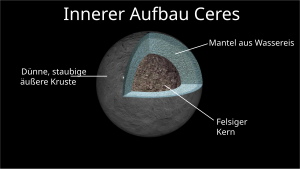 Modelo en corte de una esfera que muestra las proporciones entre la fina corteza, el manto subyacente de hielo de agua y el núcleo rocoso.