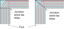 Den vertikale søylen møter den horisontale bjelken.  Hvis ingenting gjøres, er vinkelen derfor 90 ° mellom arkene i krysset.  Endene er kuttet i en trekant for å ha bare 45 ° mellom arkene.