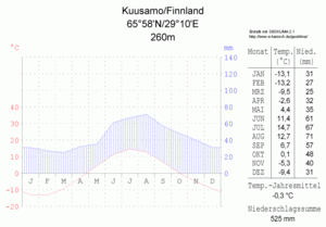 Kuusamo: Geografie, Geschichte, Bevölkerung