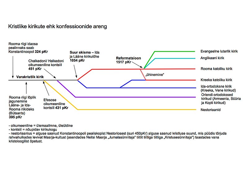 File:Kristlike kirikute areng.jpg