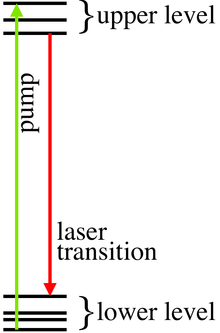 Simplified scheme of levels in a gain medium LaserLevels1.png