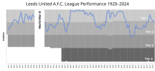 A chart showing the progress of Leeds United through the English football league system