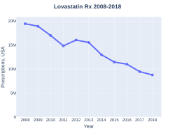 Lovastatin prescriptions (US)