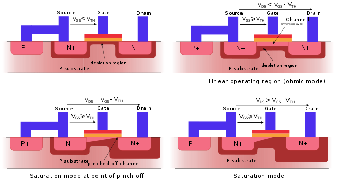 Source tied to the body to ensure no body bias: subthreshold (top left), ohmic mode (top right), active mode at onset of pinch-off (bottom left), and active mode well into pinch-off (bottom right). Channel length modulation is evident. MOSFET functioning.svg