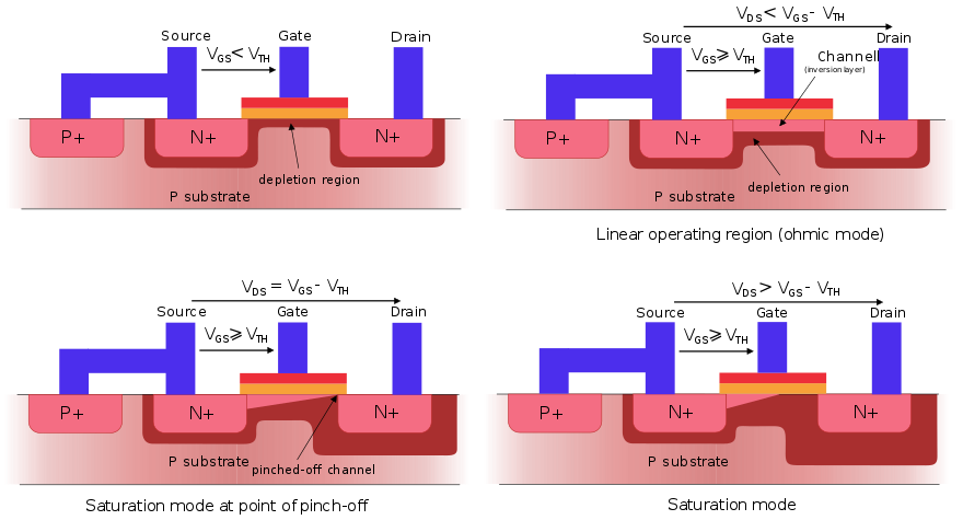 Source tied to the body to ensure no body bias:top left: Subthreshold, top right: Ohmic mode, bottom left: Active mode at onset of pinch-off, bottom right: Active mode well into pinch-off – channel length modulation evident