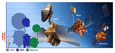 O tamanho do 2001 Mars Odyssey em comparação com o Mars Global Surveyor e o Mars Reconnaissance Orbiter