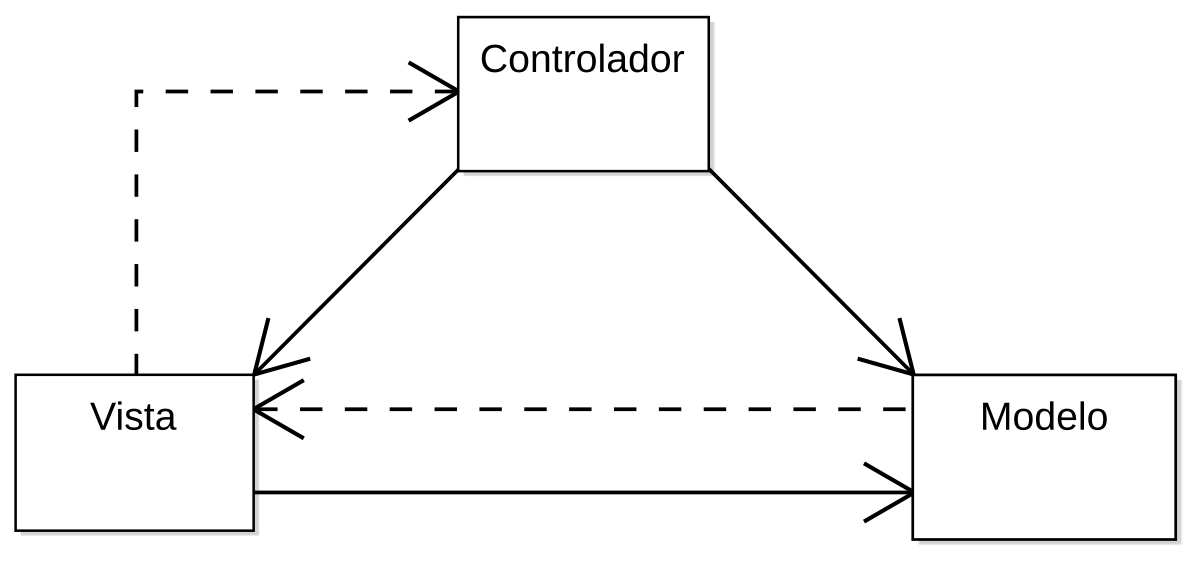 Modelo Vista Controlador Wikipedia La Enciclopedia Libre