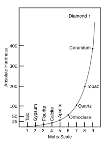 Mohs Scale versus Absolute Hardness Mohs-Hardness-Graph.svg