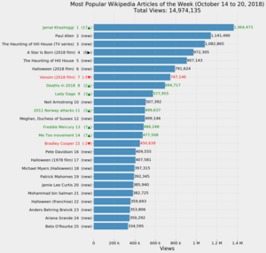 Horizontal bar graph depicting the most popular Wikipedia articles for the week of October 14 to 20, 2018