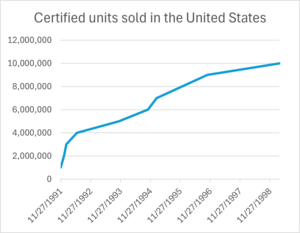 Certified sales of Nevermind in the United States in the 1990s, according to the RIAA database. The album went both Gold and Platinum on November 27, 1991, and was certified Diamond on March 24, 1999. NevermindRIAAcertification.png