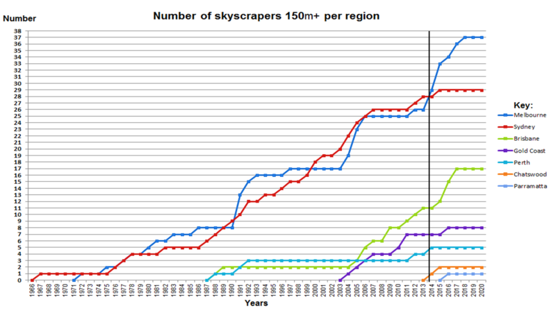 File:Number of 150+ skyscrapers in Australia.png