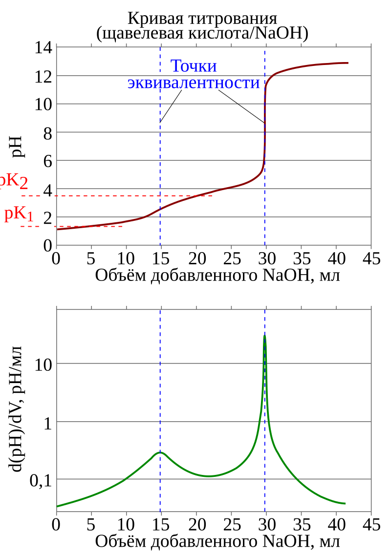 Курсовая работа по теме Виды кривых в потенциометрическом титровании