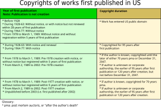 Public domain in the United States Status of public domain in the USA