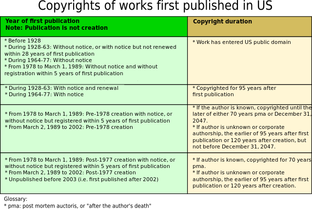 Copyrights of works first published in the United States