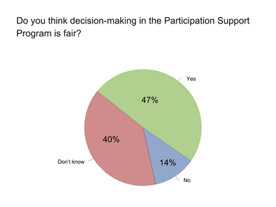 from 2013 Participation Support Program survey