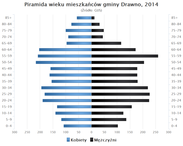 Piramida wieku Gmina Drawno.png