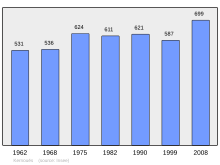 Fayl:Population_-_Municipality_code_29094.svg