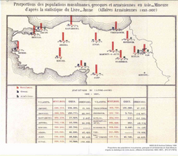 1893-96, Armenian population Ottoman Empire population census