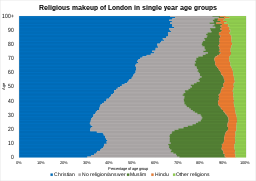 Religious makeup of London in single year age groups in 2021 Religious makeup of London in single year age groups.svg